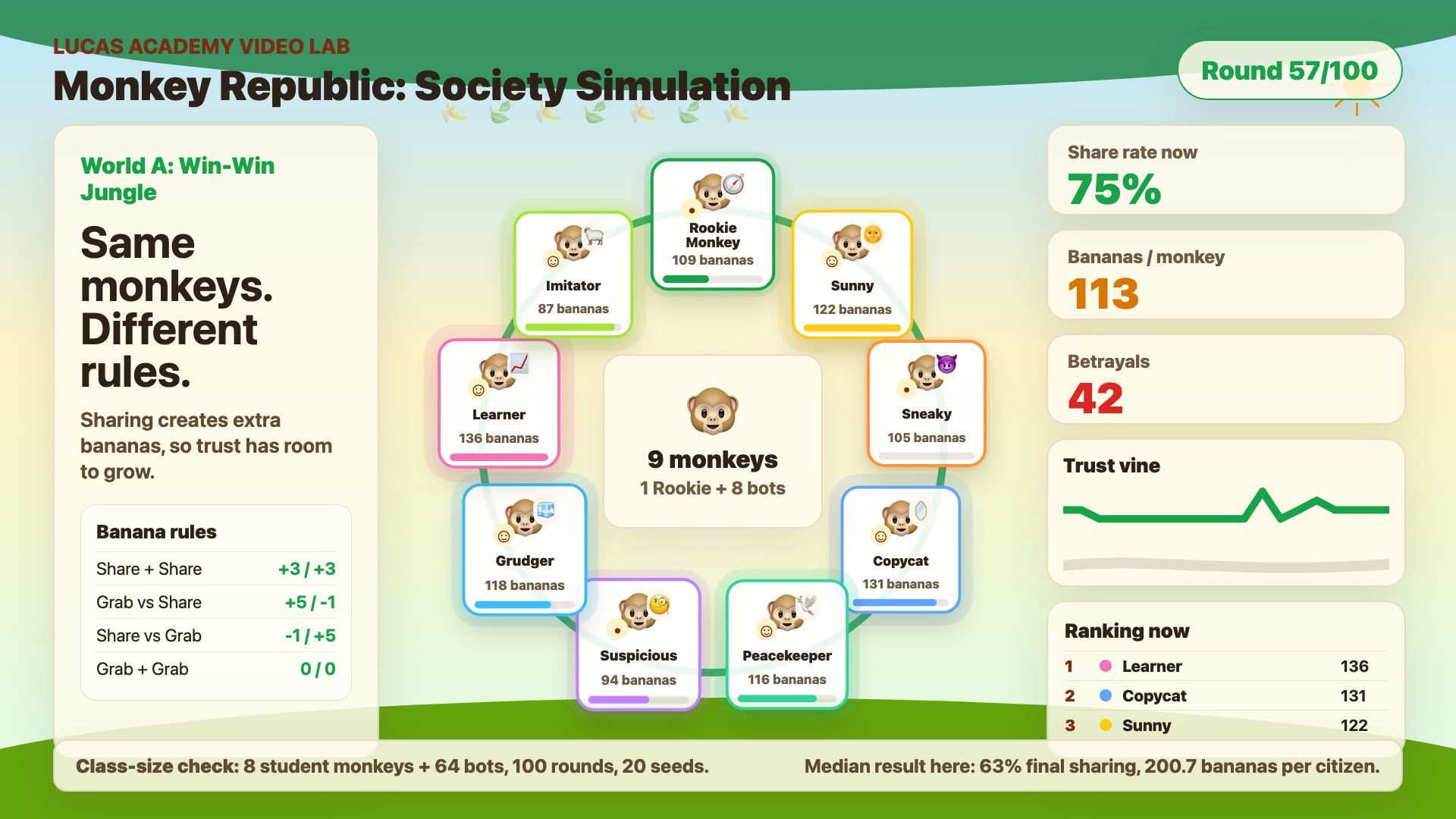 Win-Win society simulation with monkey agents forming more sharing relationships