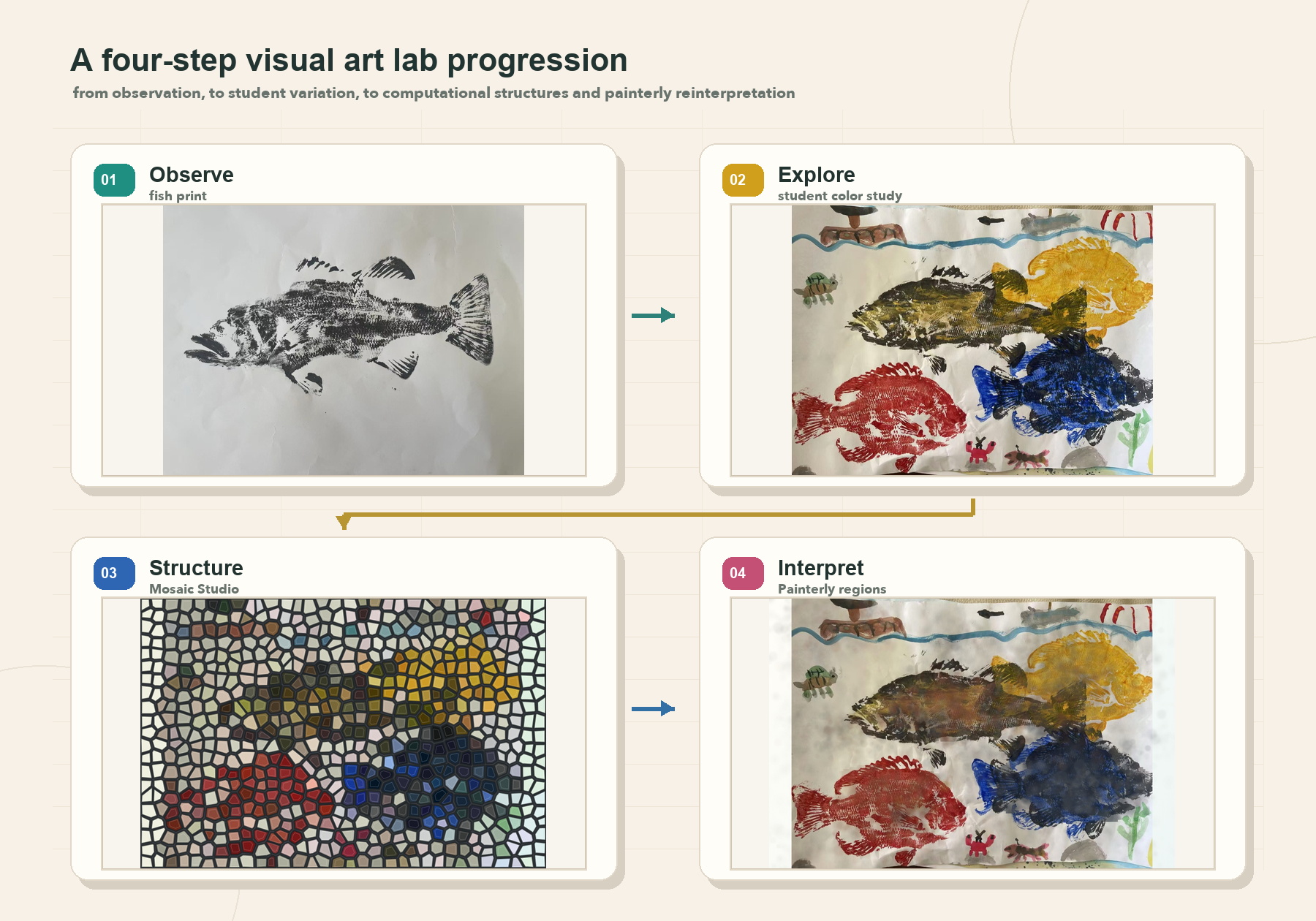 A four-step visual art lab progression: a fish print, a student color study of it, a Voronoi mosaic version, and a painterly-regions version of the same artwork