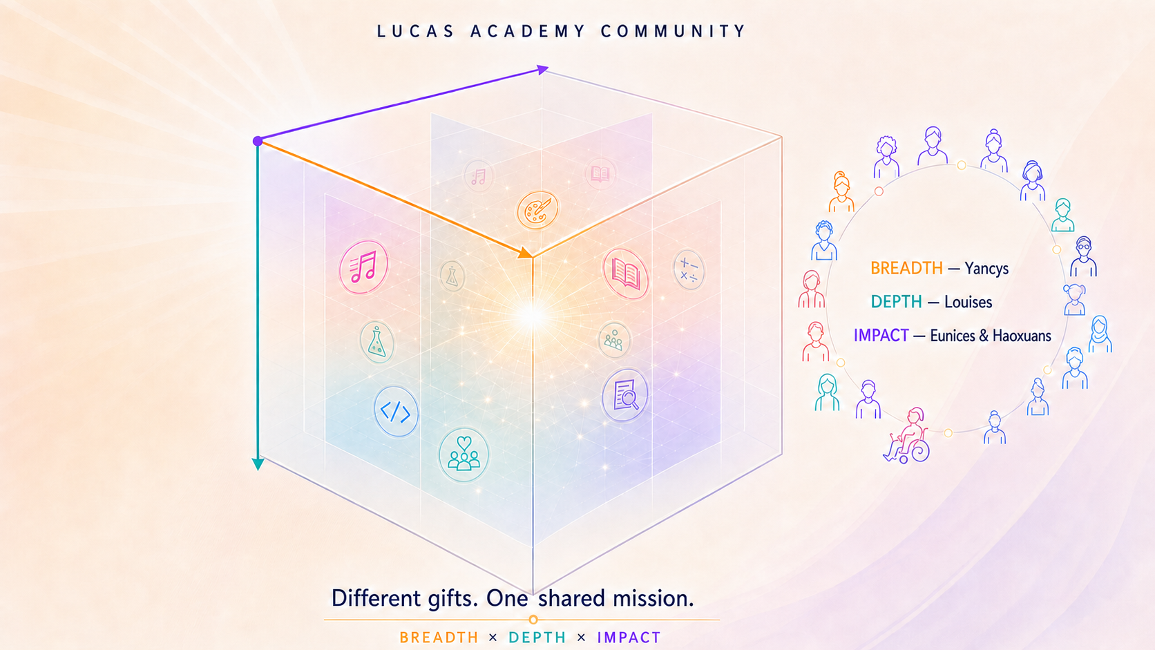A cube representing breadth, depth, and impact in the Lucas Academy community